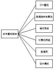 C/C++軟件開發(fā)工程師與網(wǎng)絡(luò)工程設(shè)計(jì) 入門博客
